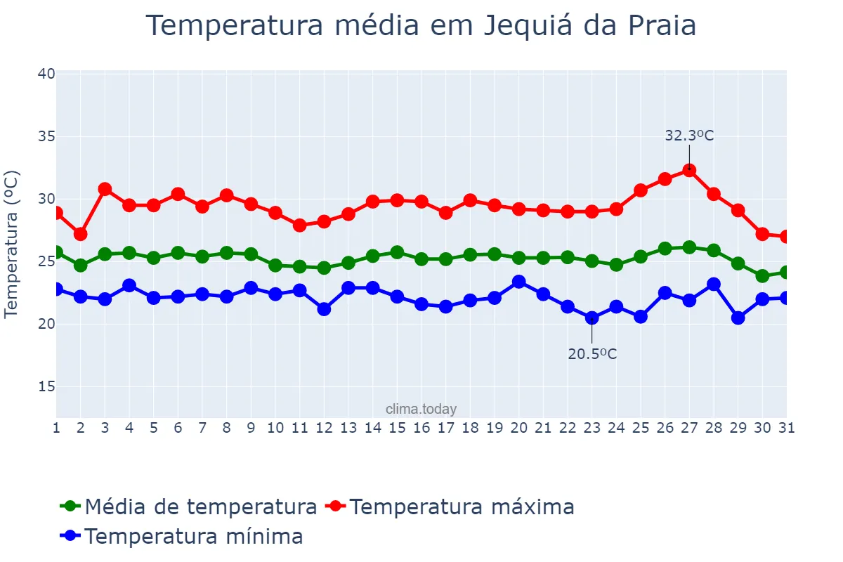 Temperatura em maio em Jequiá da Praia, AL, BR