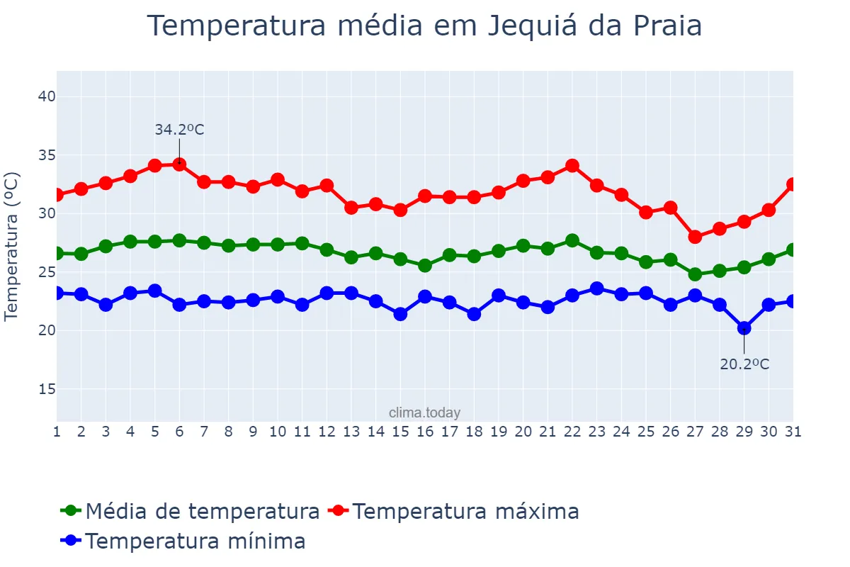 Temperatura em marco em Jequiá da Praia, AL, BR