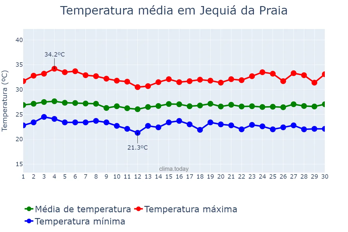 Temperatura em novembro em Jequiá da Praia, AL, BR