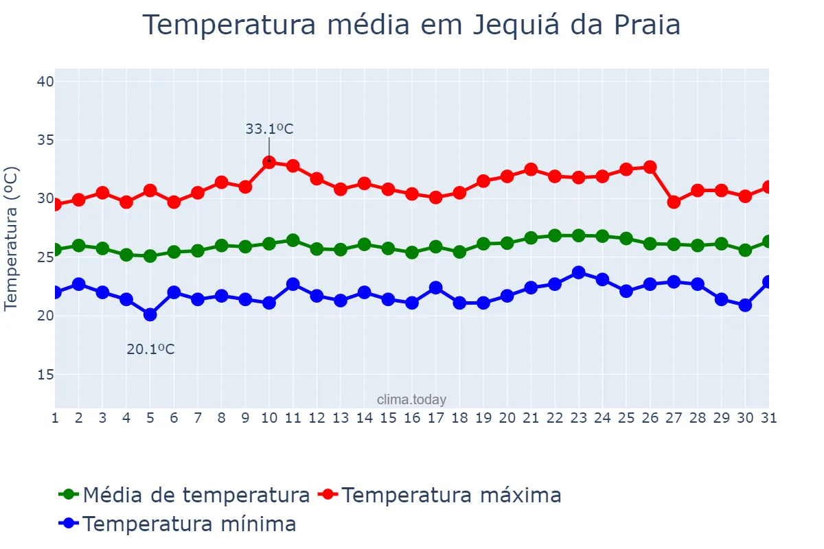 Temperatura em outubro em Jequiá da Praia, AL, BR