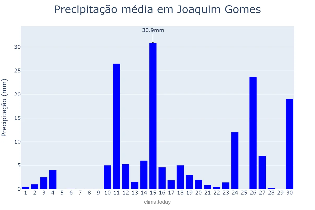 Precipitação em abril em Joaquim Gomes, AL, BR