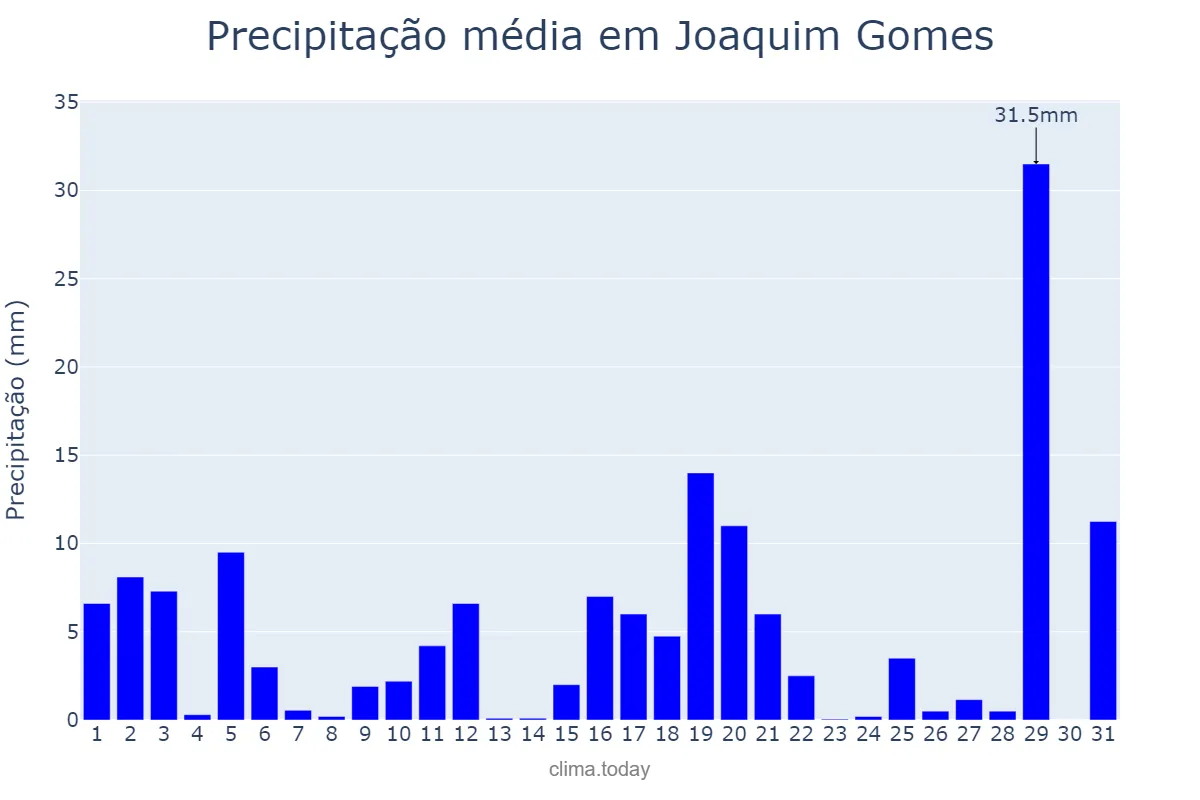 Precipitação em julho em Joaquim Gomes, AL, BR