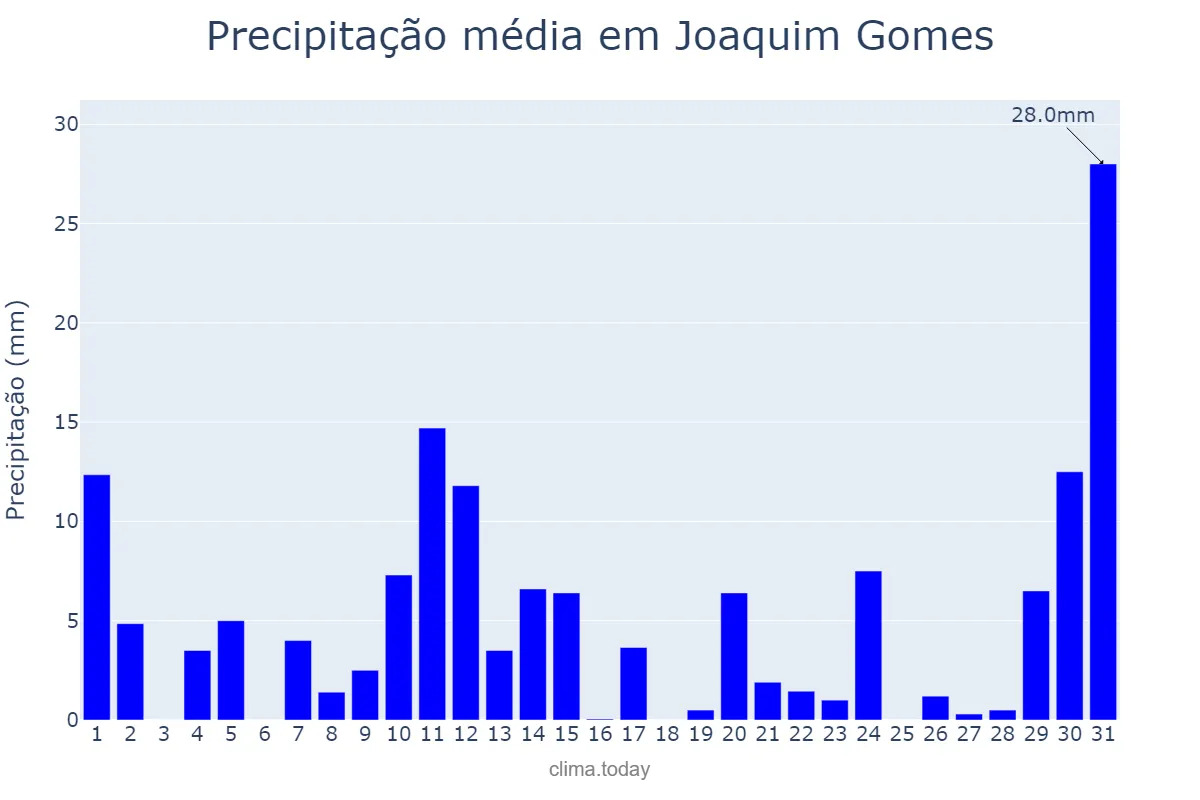 Precipitação em maio em Joaquim Gomes, AL, BR
