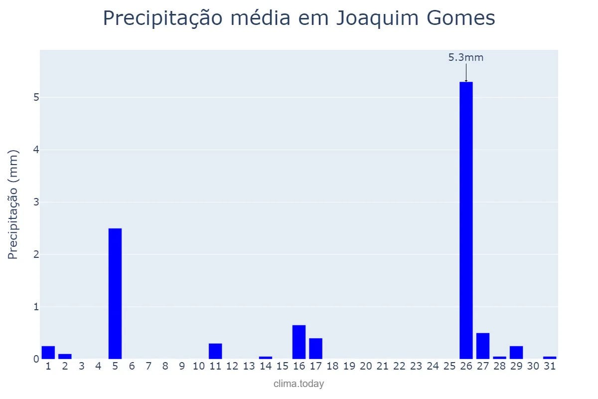 Precipitação em outubro em Joaquim Gomes, AL, BR