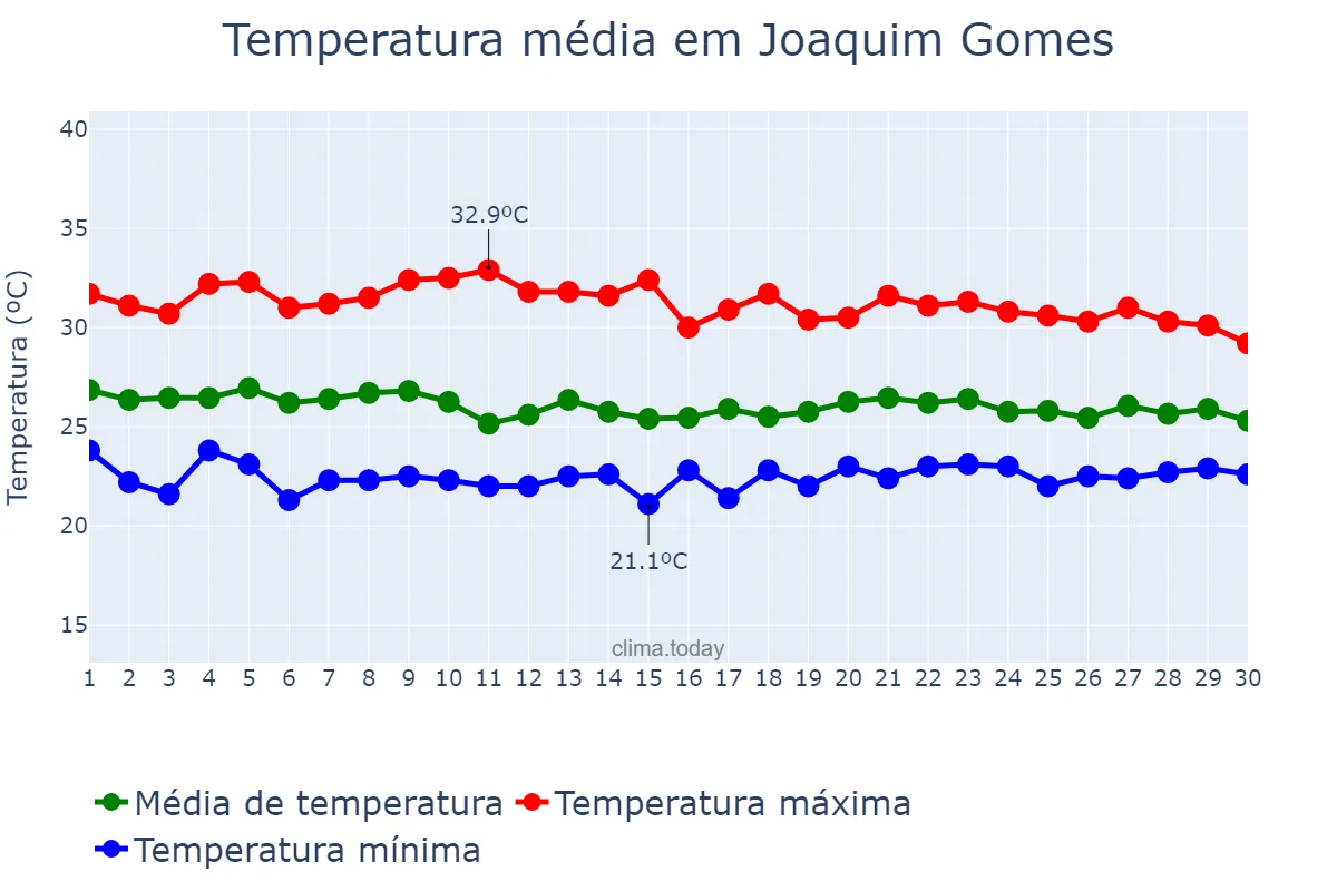 Temperatura em abril em Joaquim Gomes, AL, BR