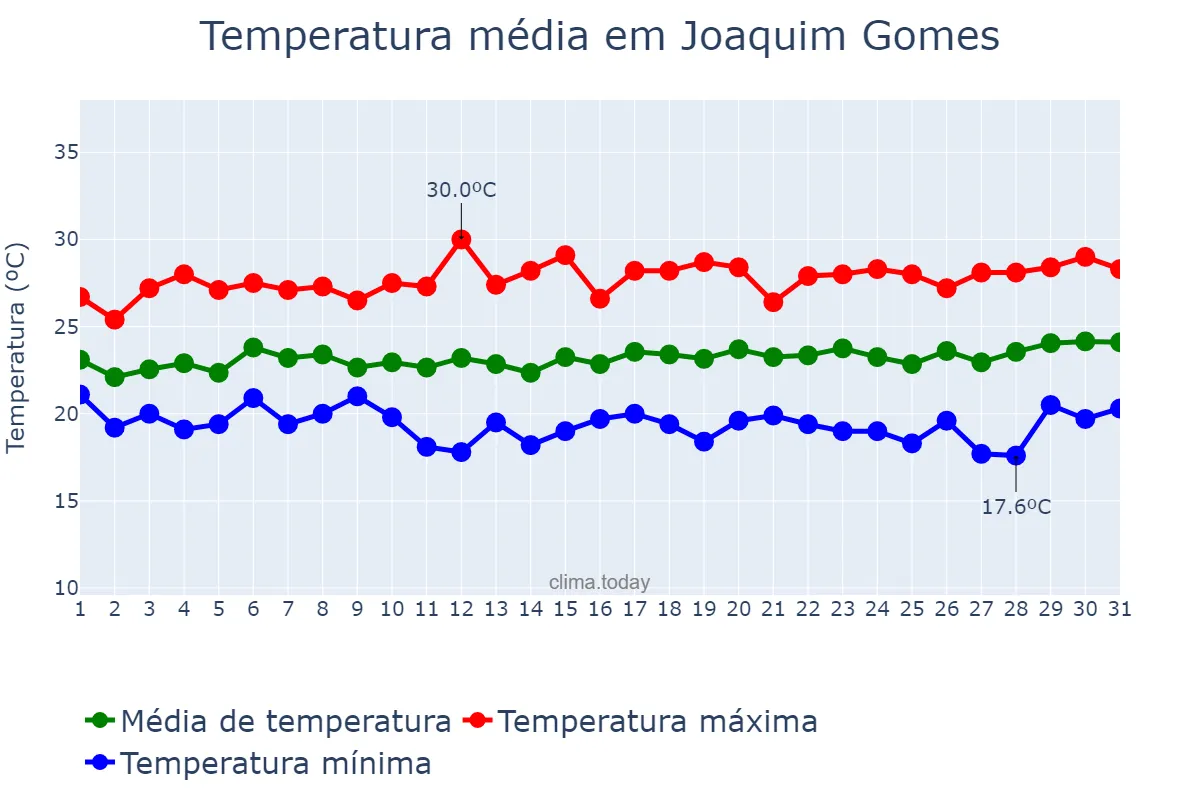 Temperatura em agosto em Joaquim Gomes, AL, BR
