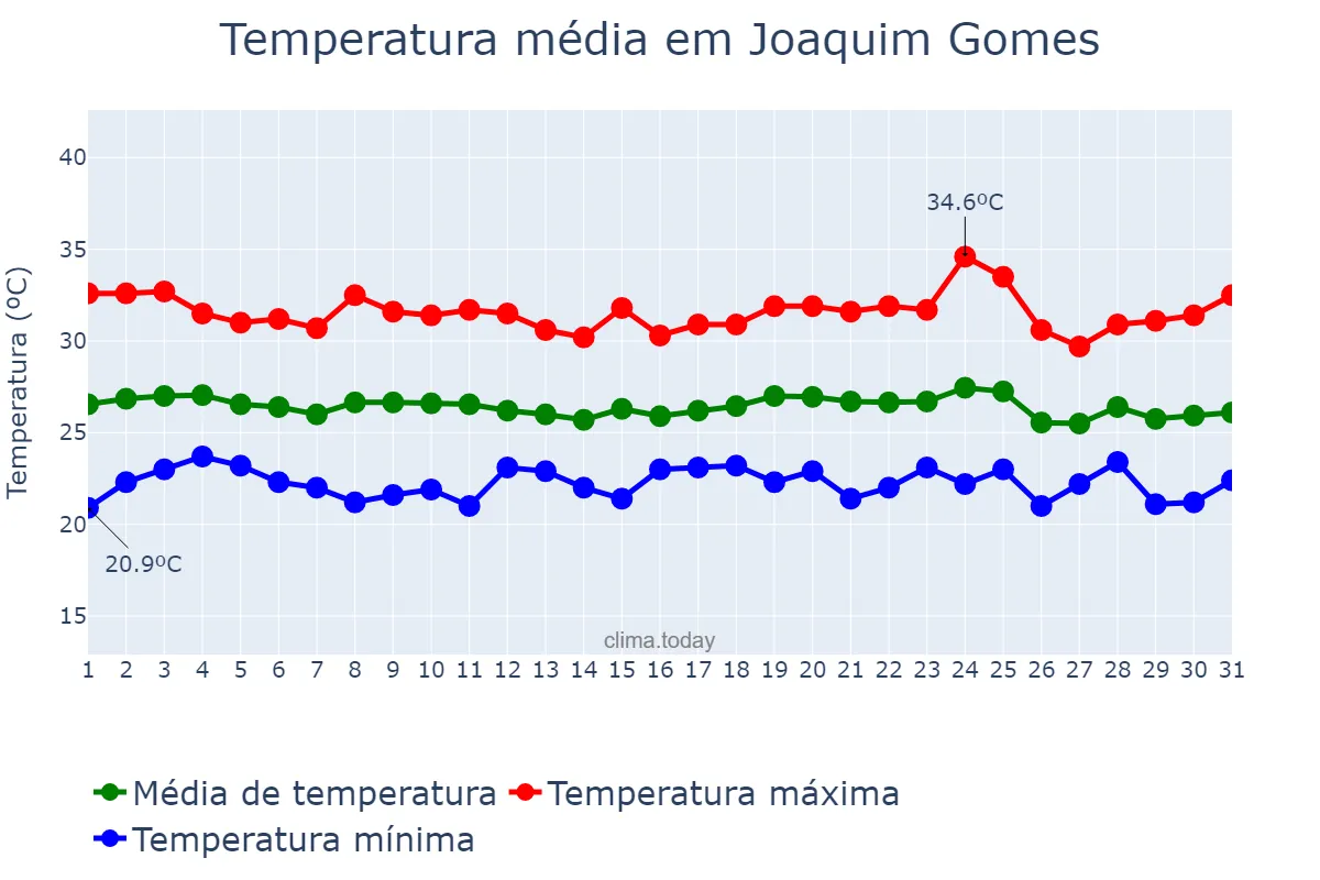 Temperatura em dezembro em Joaquim Gomes, AL, BR