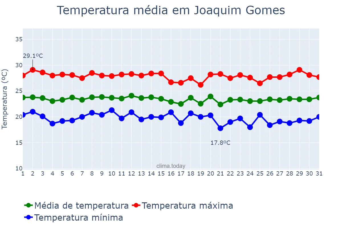 Temperatura em julho em Joaquim Gomes, AL, BR