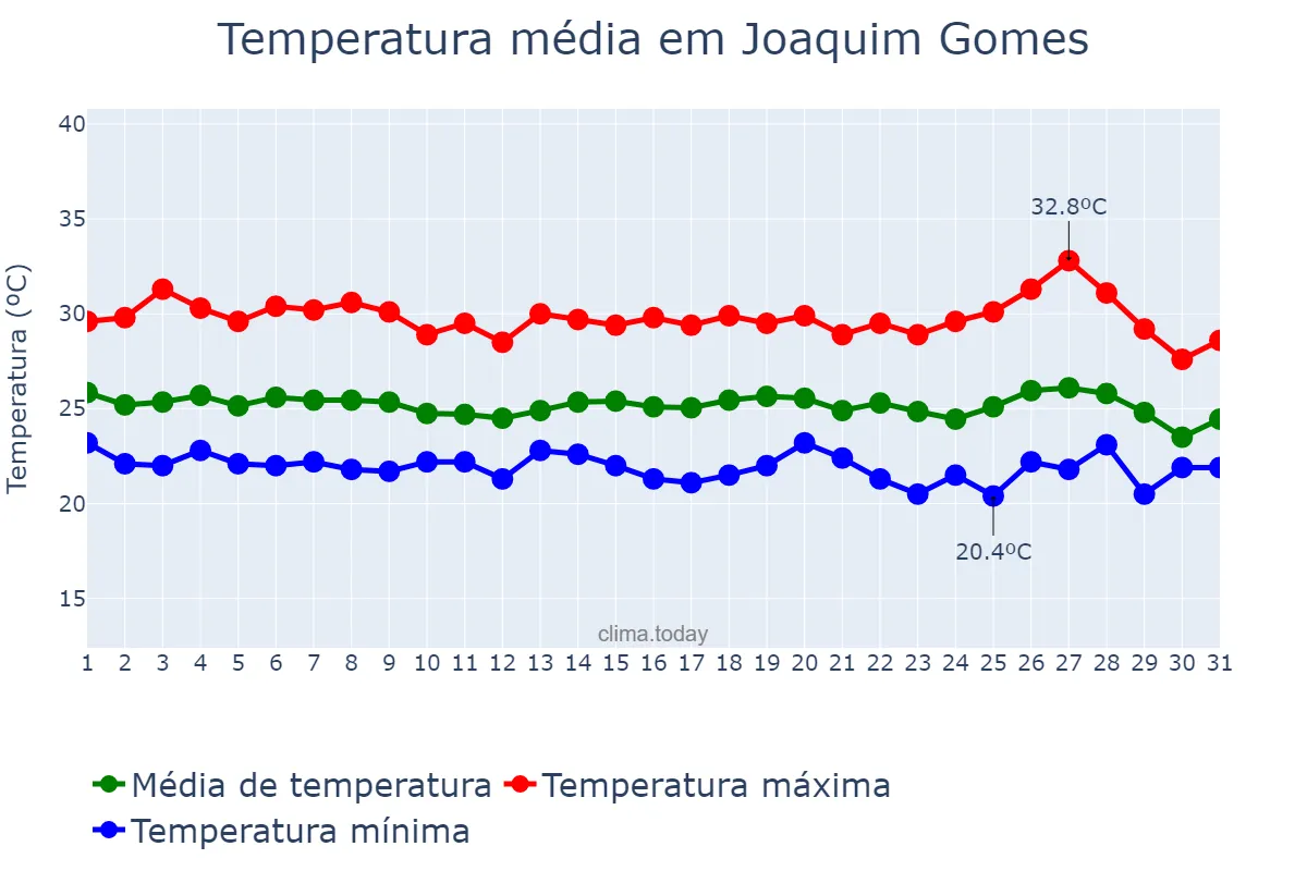 Temperatura em maio em Joaquim Gomes, AL, BR