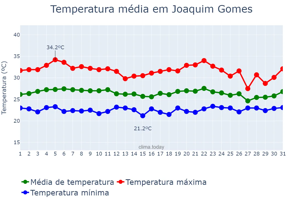 Temperatura em marco em Joaquim Gomes, AL, BR