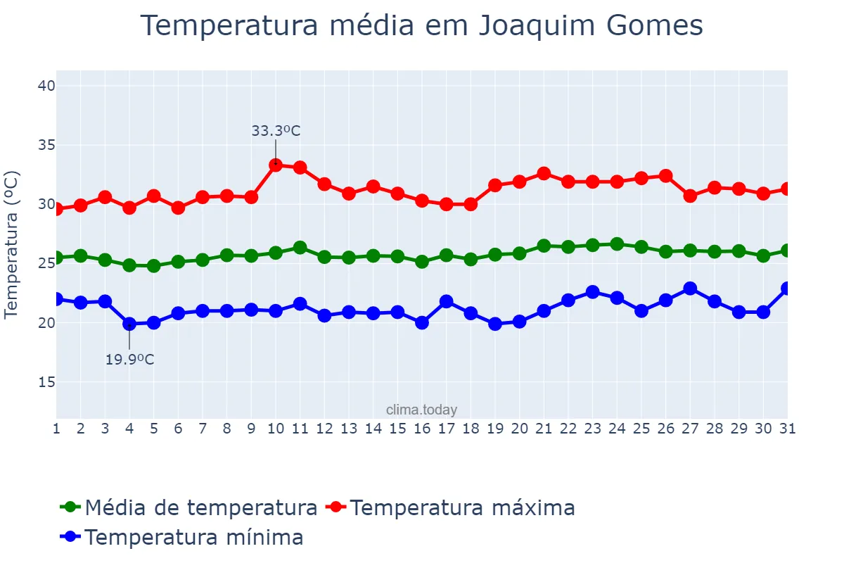 Temperatura em outubro em Joaquim Gomes, AL, BR