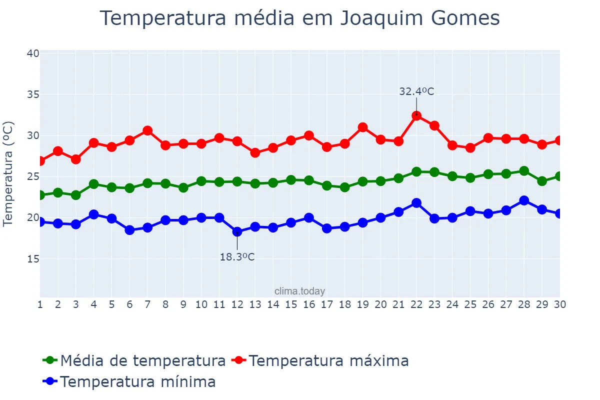 Temperatura em setembro em Joaquim Gomes, AL, BR