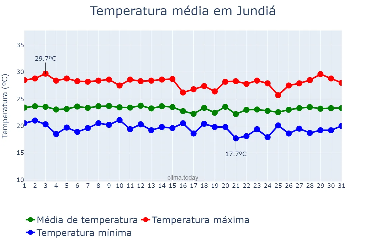 Temperatura em julho em Jundiá, AL, BR