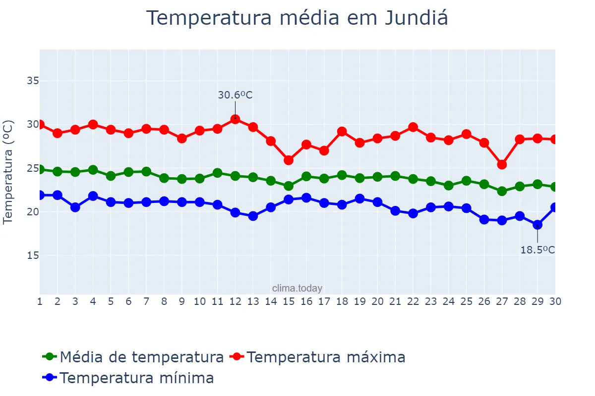 Temperatura em junho em Jundiá, AL, BR