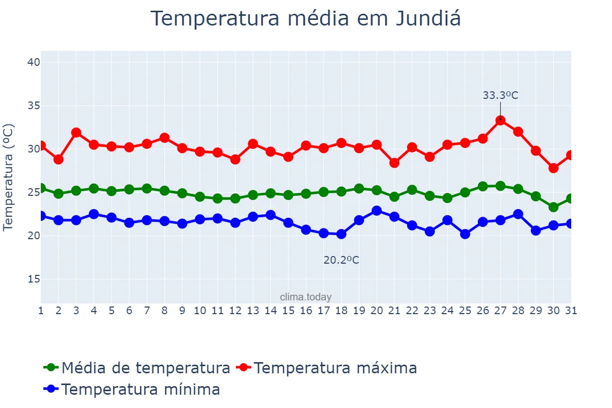 Temperatura em maio em Jundiá, AL, BR
