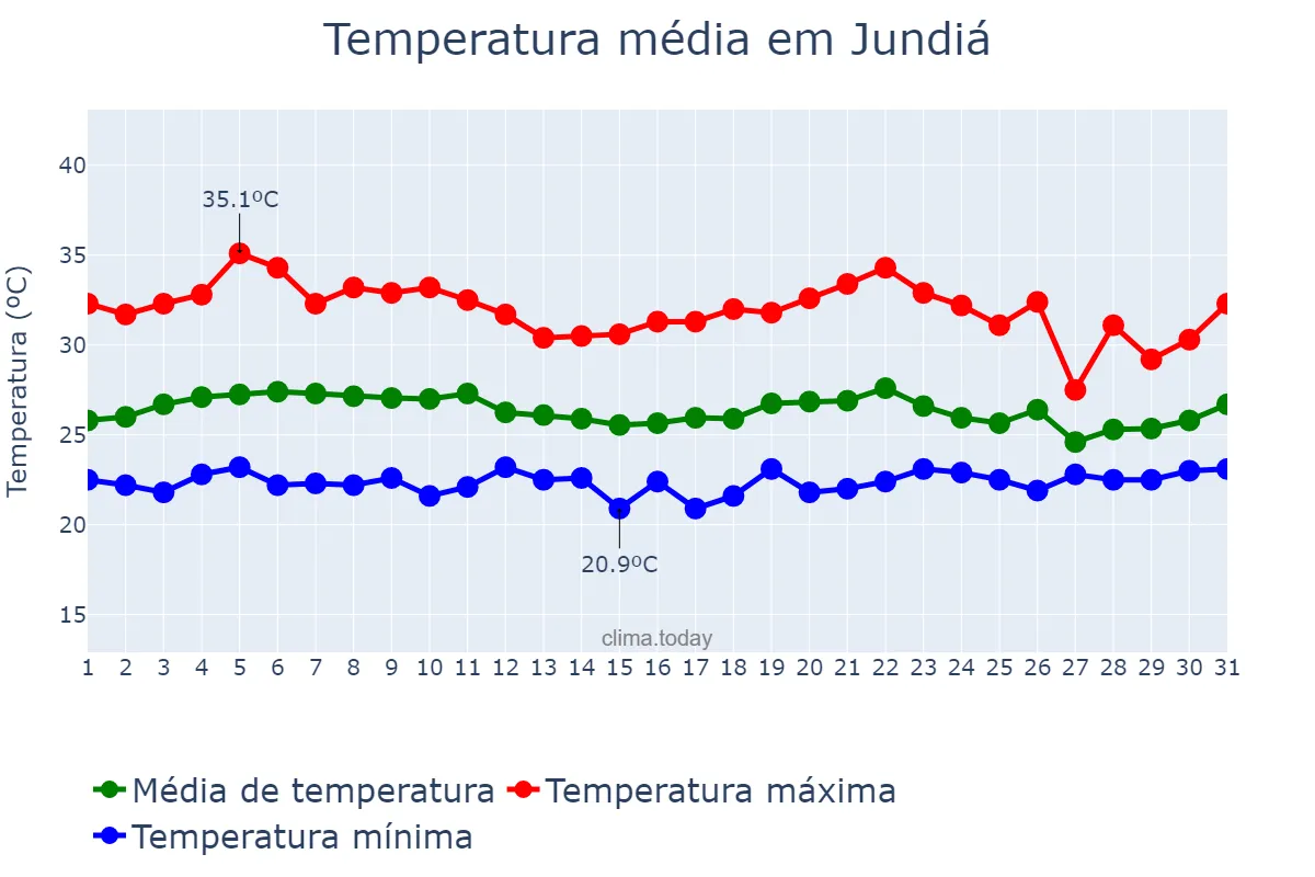 Temperatura em marco em Jundiá, AL, BR