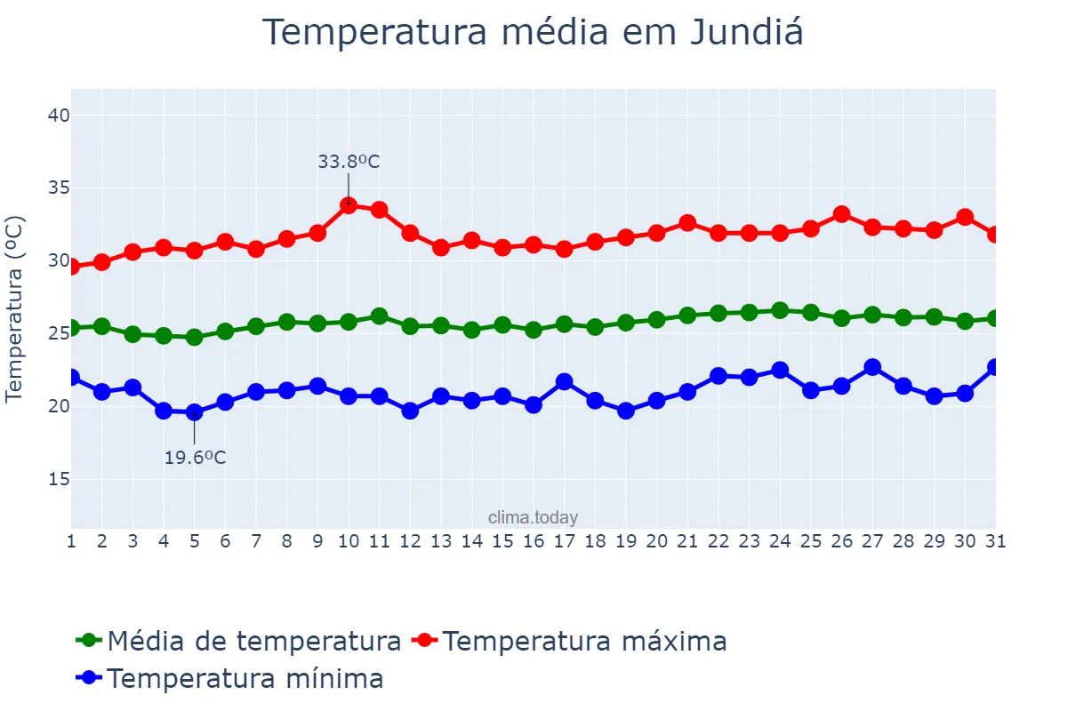 Temperatura em outubro em Jundiá, AL, BR