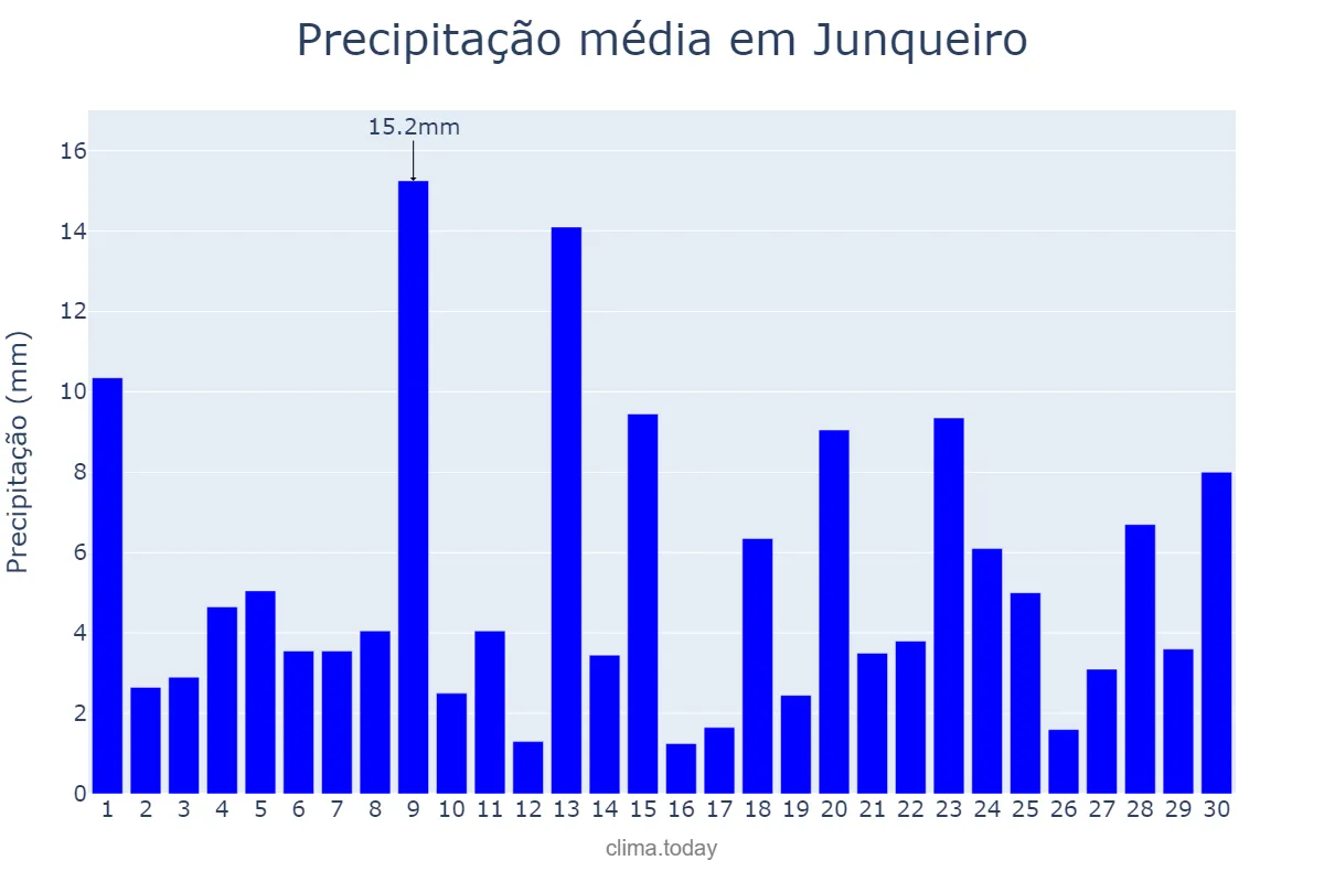 Precipitação em junho em Junqueiro, AL, BR