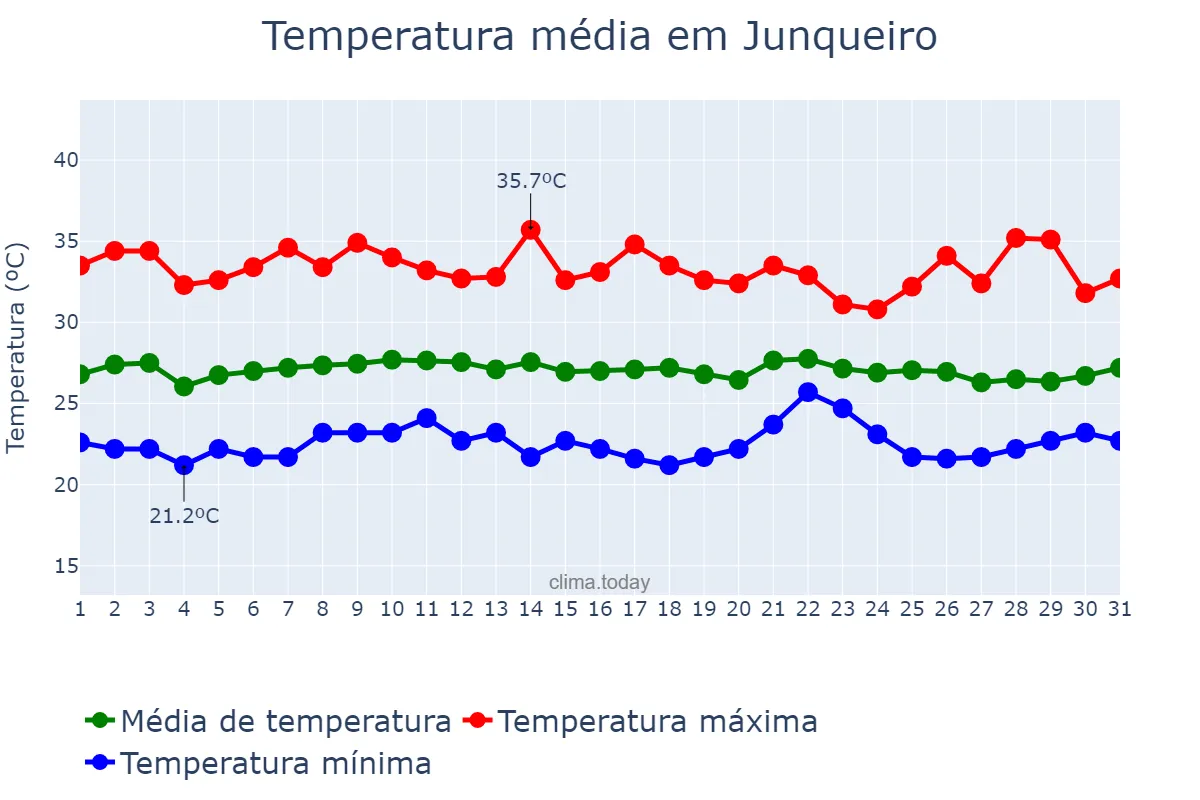Temperatura em janeiro em Junqueiro, AL, BR