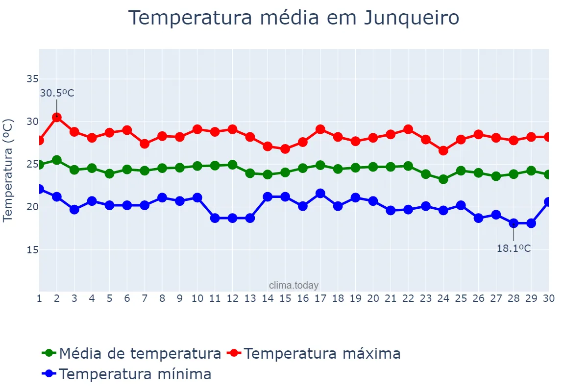 Temperatura em junho em Junqueiro, AL, BR