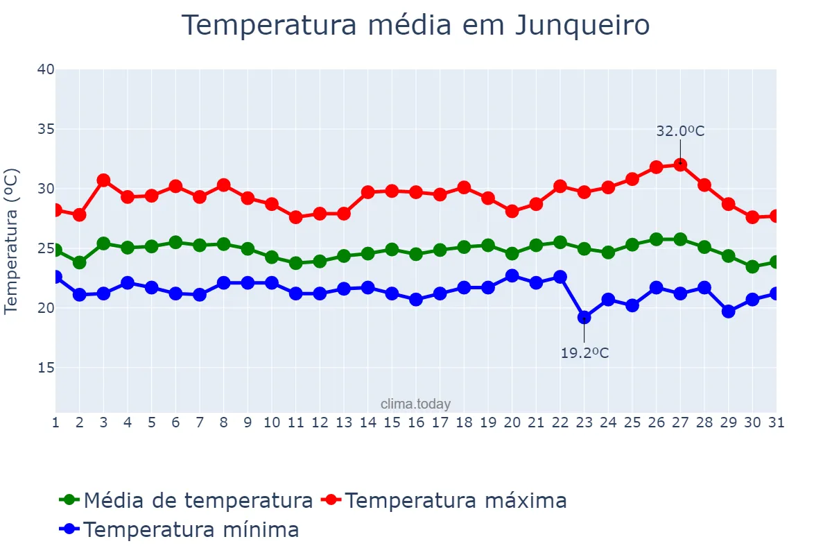 Temperatura em maio em Junqueiro, AL, BR