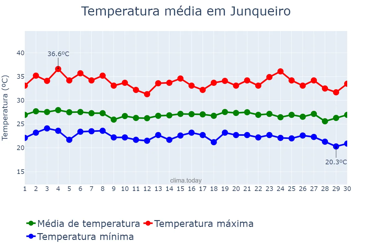 Temperatura em novembro em Junqueiro, AL, BR