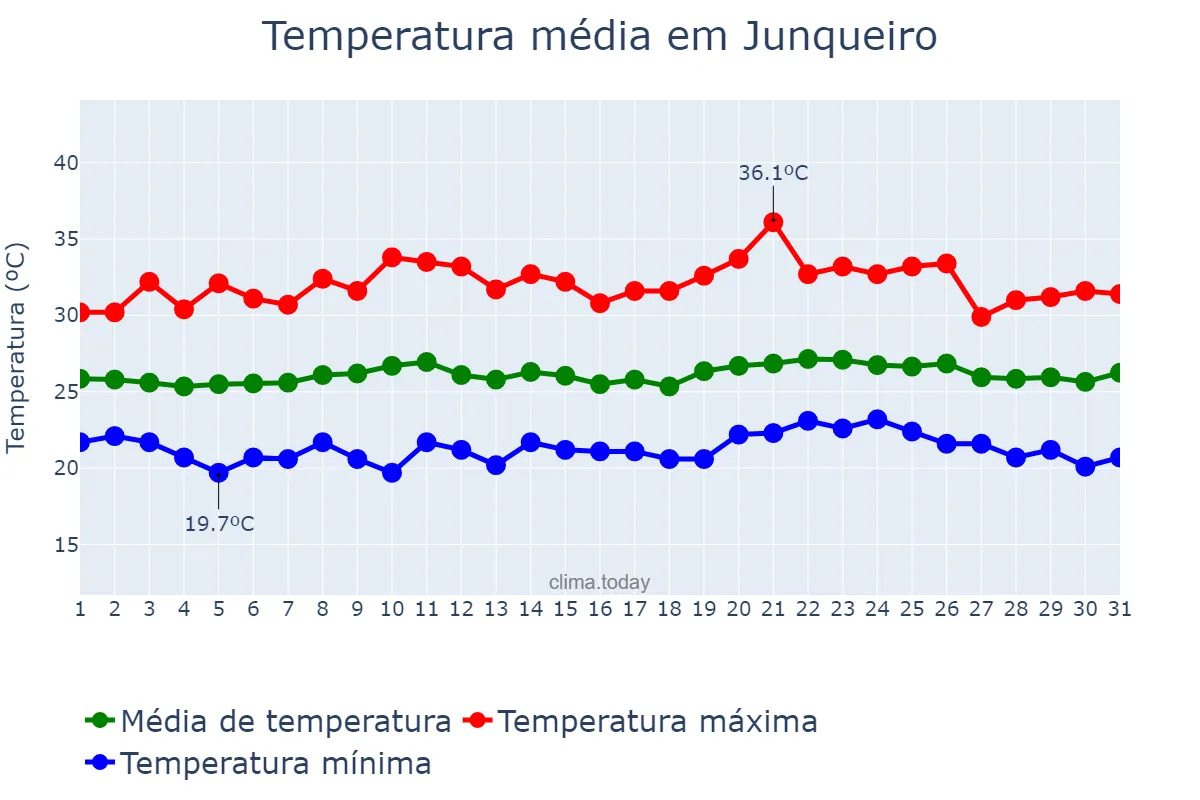 Temperatura em outubro em Junqueiro, AL, BR