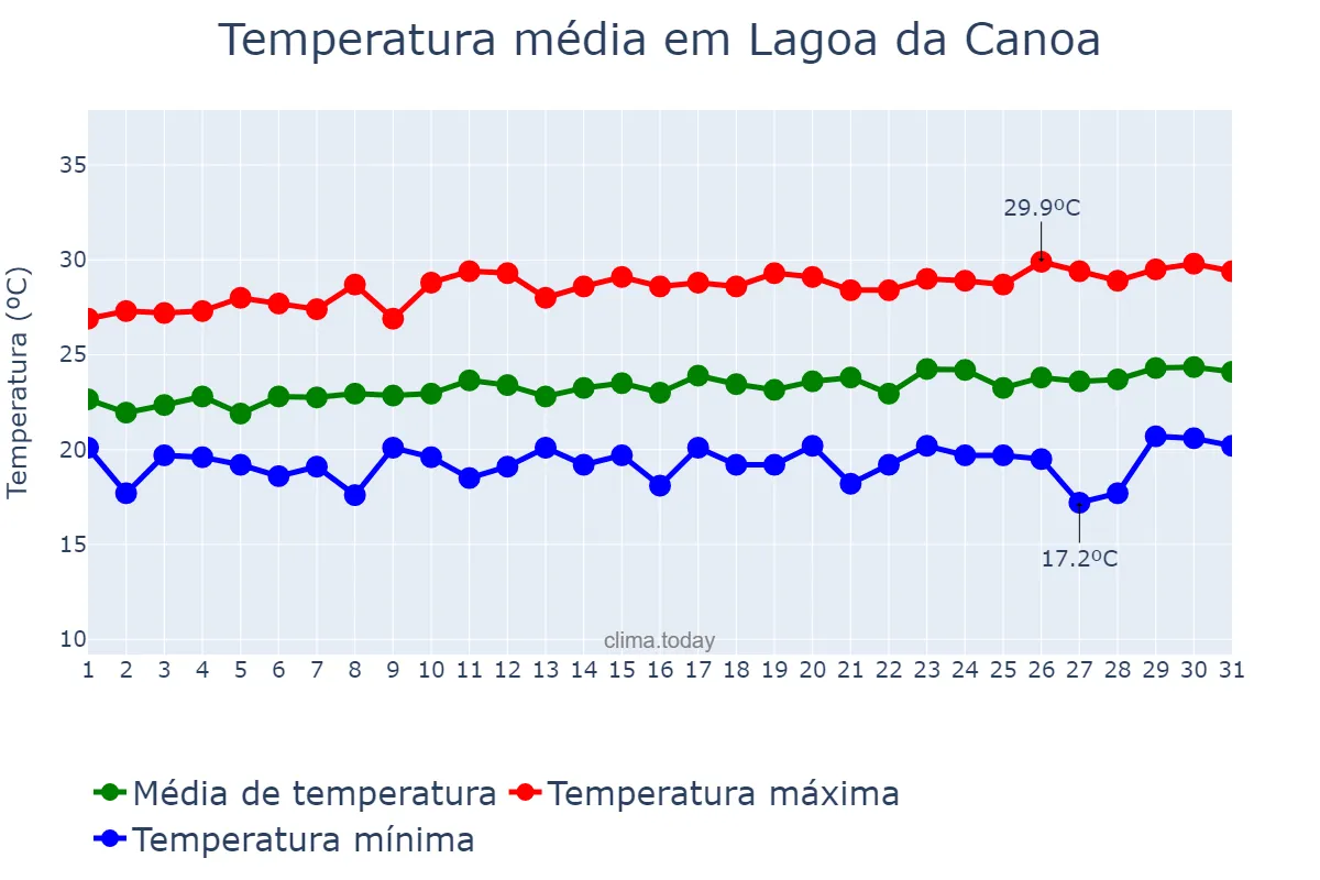 Temperatura em agosto em Lagoa da Canoa, AL, BR