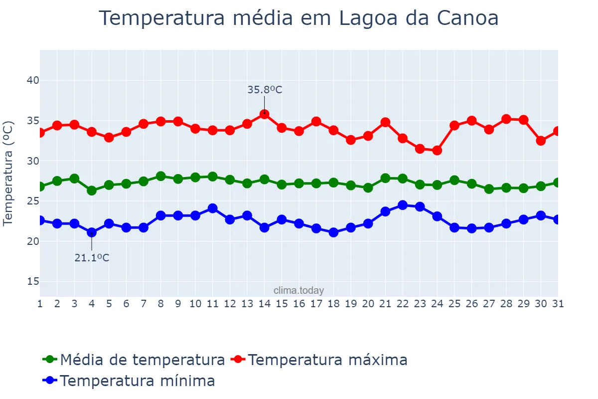 Temperatura em janeiro em Lagoa da Canoa, AL, BR