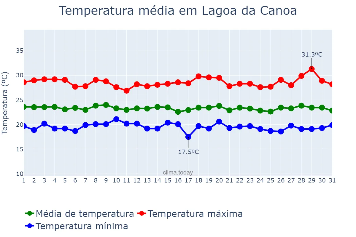 Temperatura em julho em Lagoa da Canoa, AL, BR