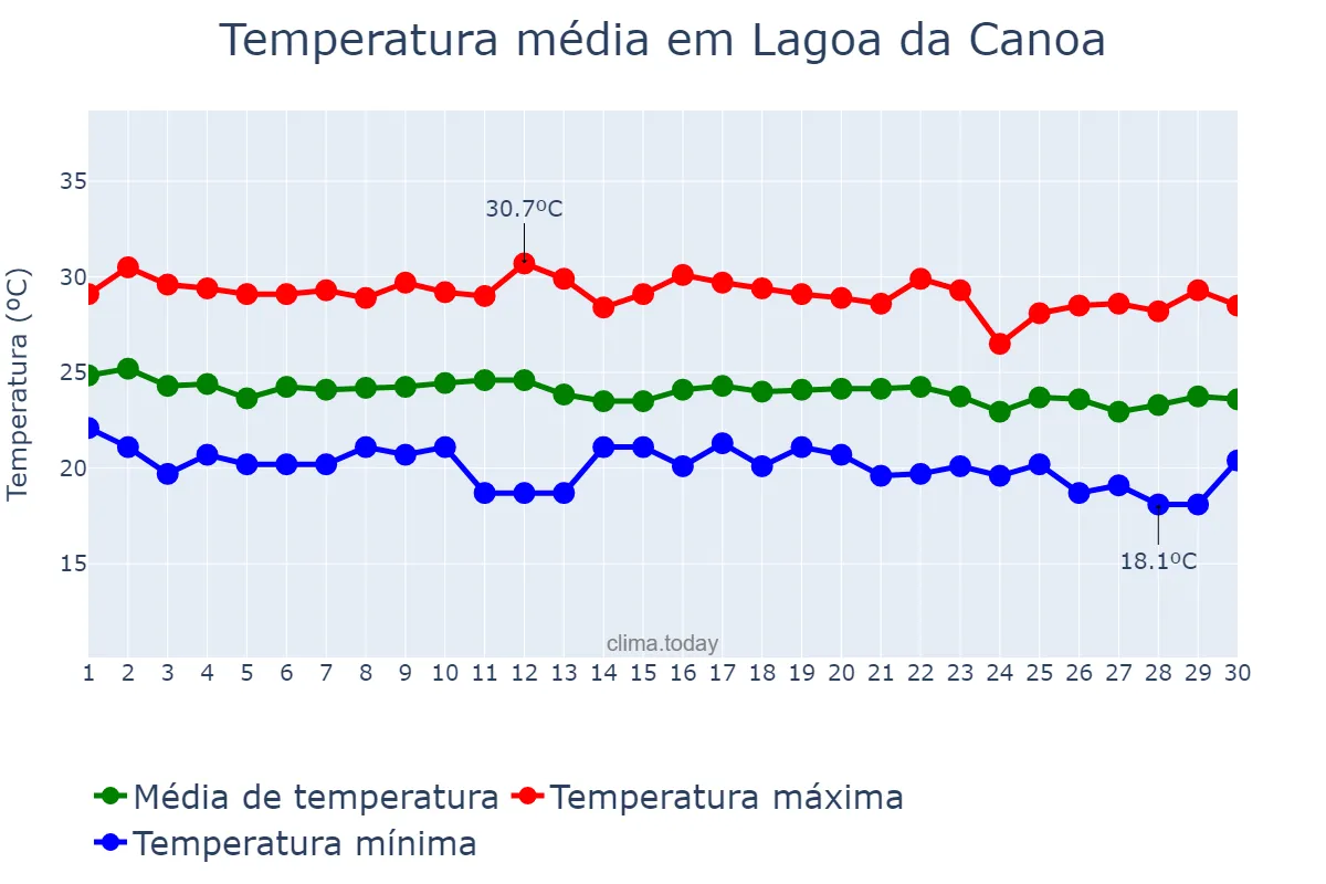 Temperatura em junho em Lagoa da Canoa, AL, BR