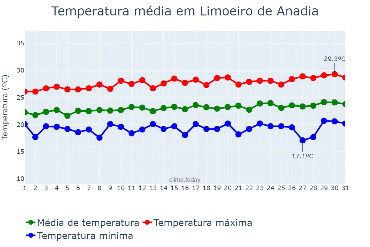 Temperatura em agosto em Limoeiro de Anadia, AL, BR