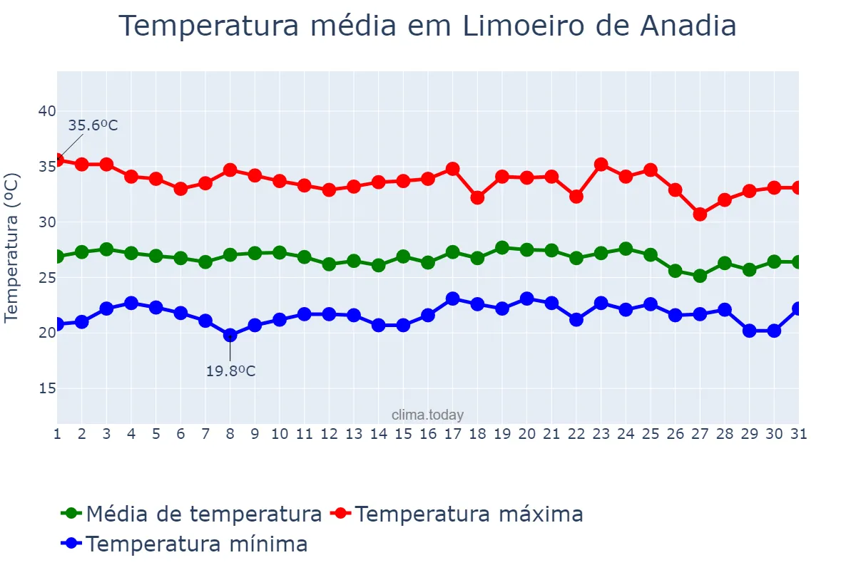 Temperatura em dezembro em Limoeiro de Anadia, AL, BR