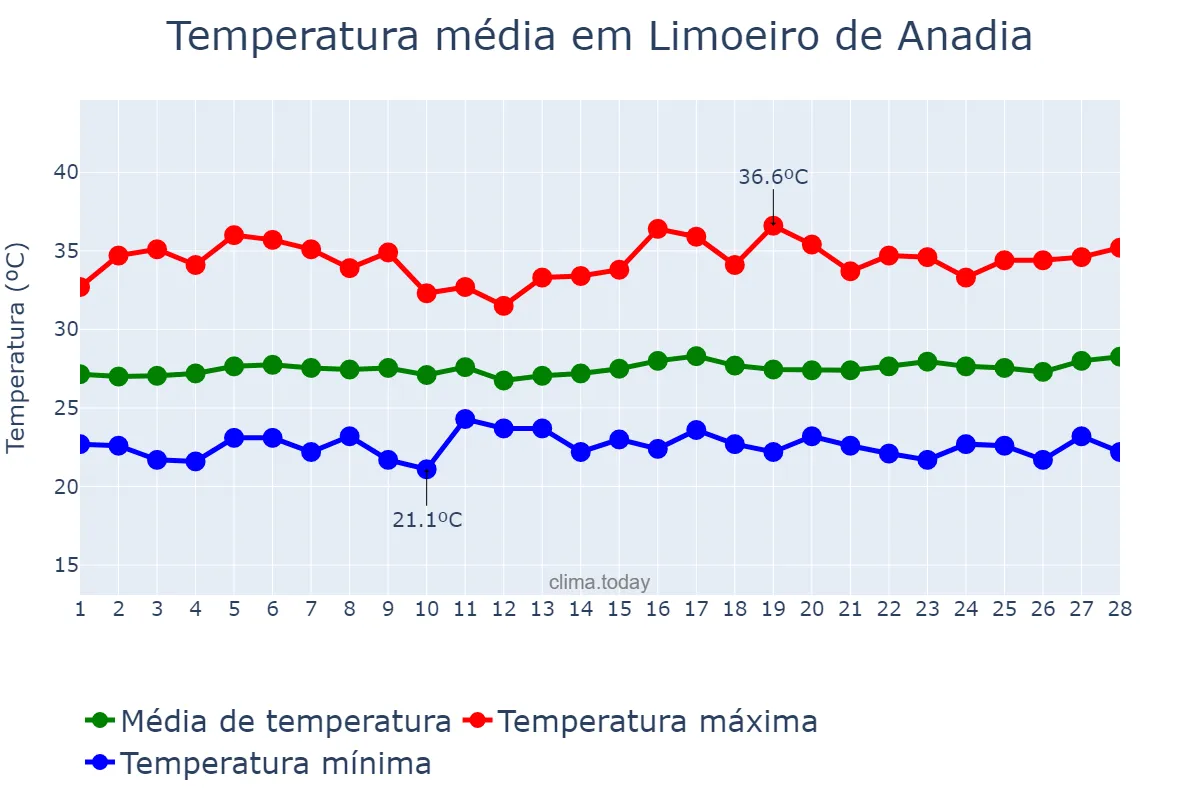 Temperatura em fevereiro em Limoeiro de Anadia, AL, BR
