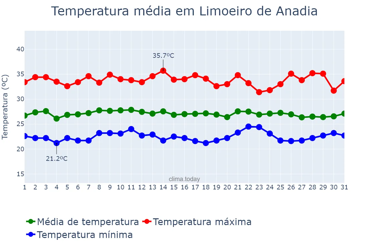 Temperatura em janeiro em Limoeiro de Anadia, AL, BR
