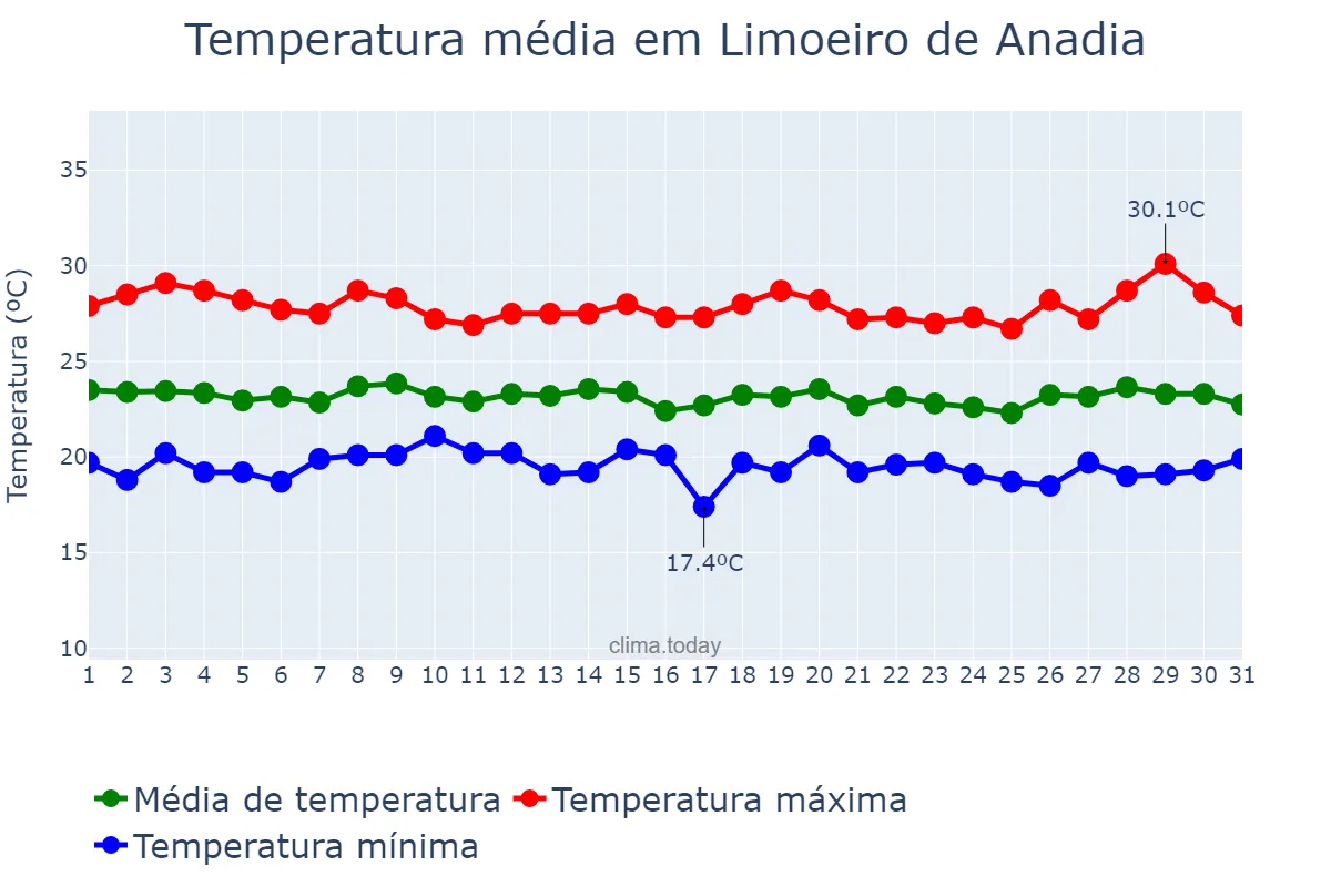 Temperatura em julho em Limoeiro de Anadia, AL, BR