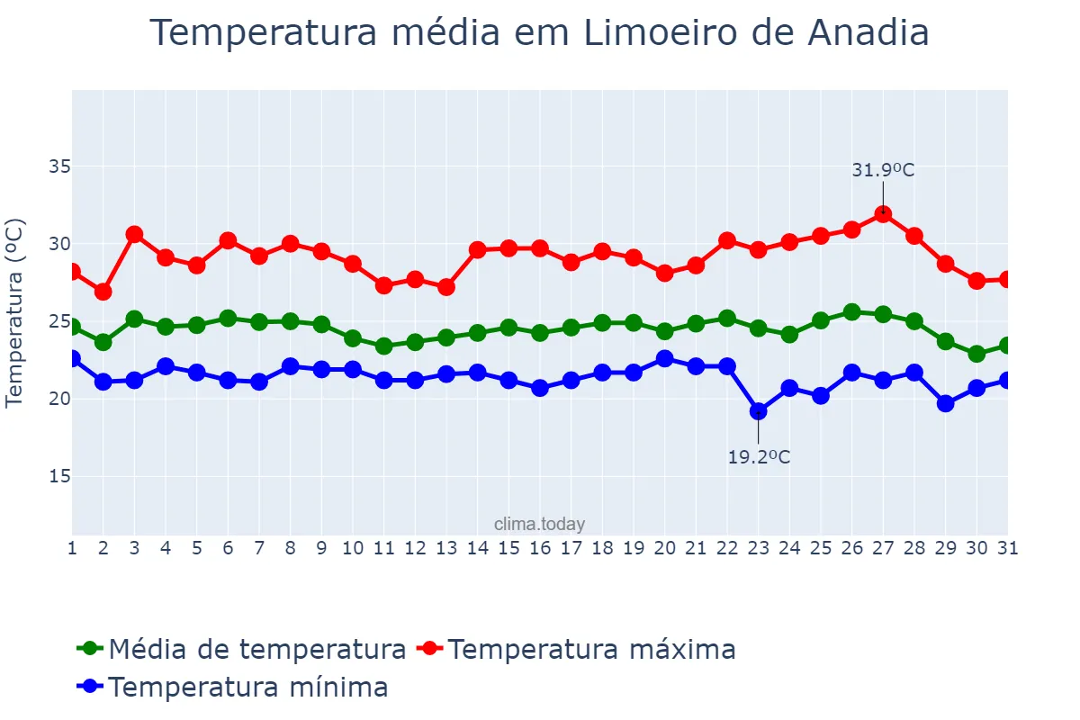 Temperatura em maio em Limoeiro de Anadia, AL, BR