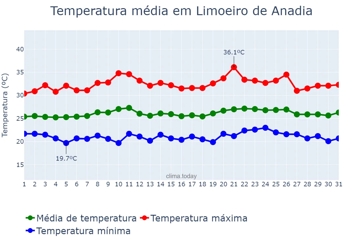 Temperatura em outubro em Limoeiro de Anadia, AL, BR