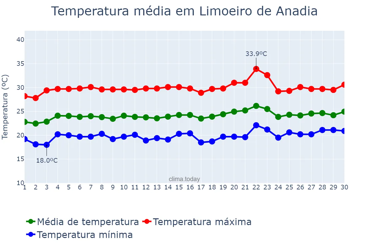 Temperatura em setembro em Limoeiro de Anadia, AL, BR