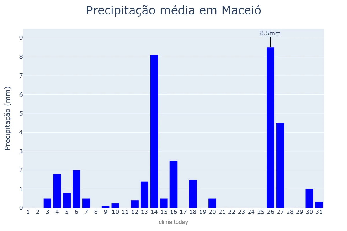 Precipitação em dezembro em Maceió, AL, BR