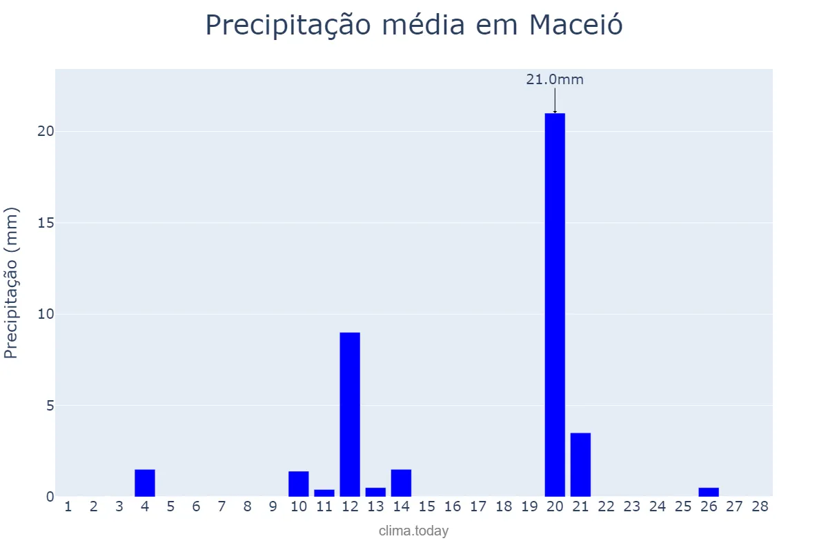 Precipitação em fevereiro em Maceió, AL, BR