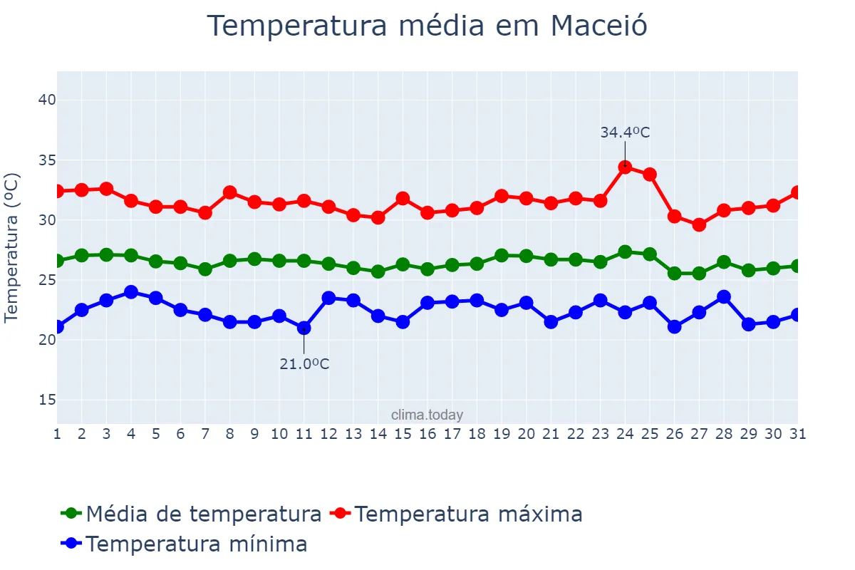 Temperatura em dezembro em Maceió, AL, BR