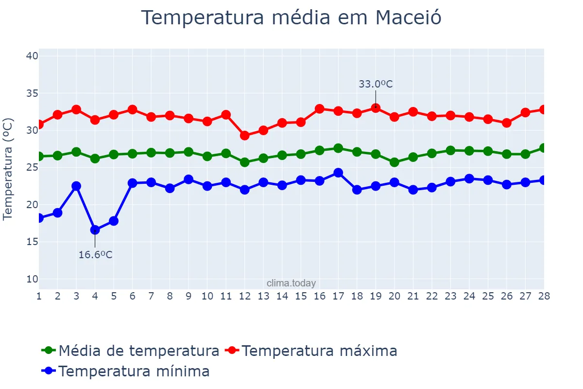 Temperatura em fevereiro em Maceió, AL, BR