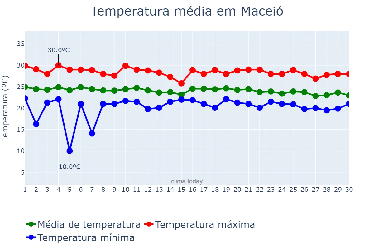 Temperatura em junho em Maceió, AL, BR