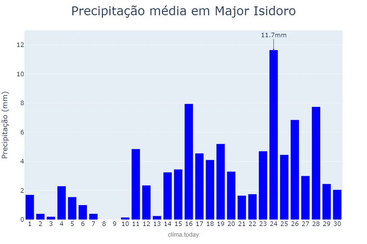 Precipitação em abril em Major Isidoro, AL, BR