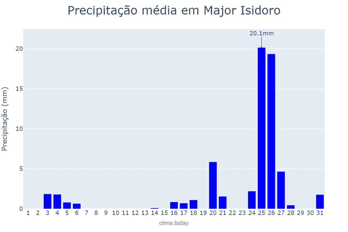 Precipitação em dezembro em Major Isidoro, AL, BR