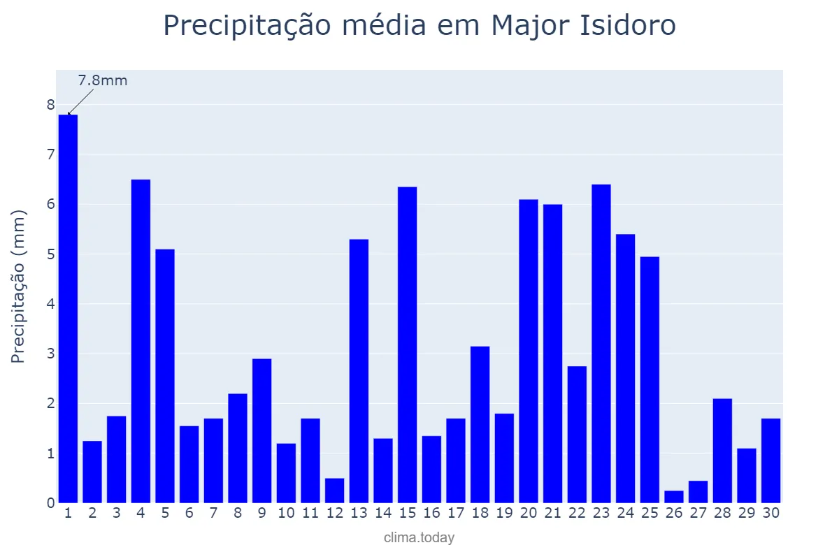 Precipitação em junho em Major Isidoro, AL, BR