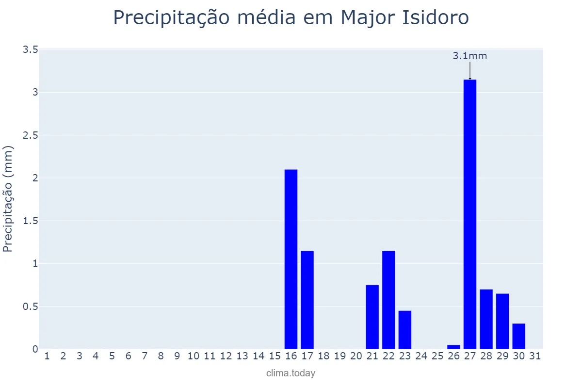 Precipitação em outubro em Major Isidoro, AL, BR