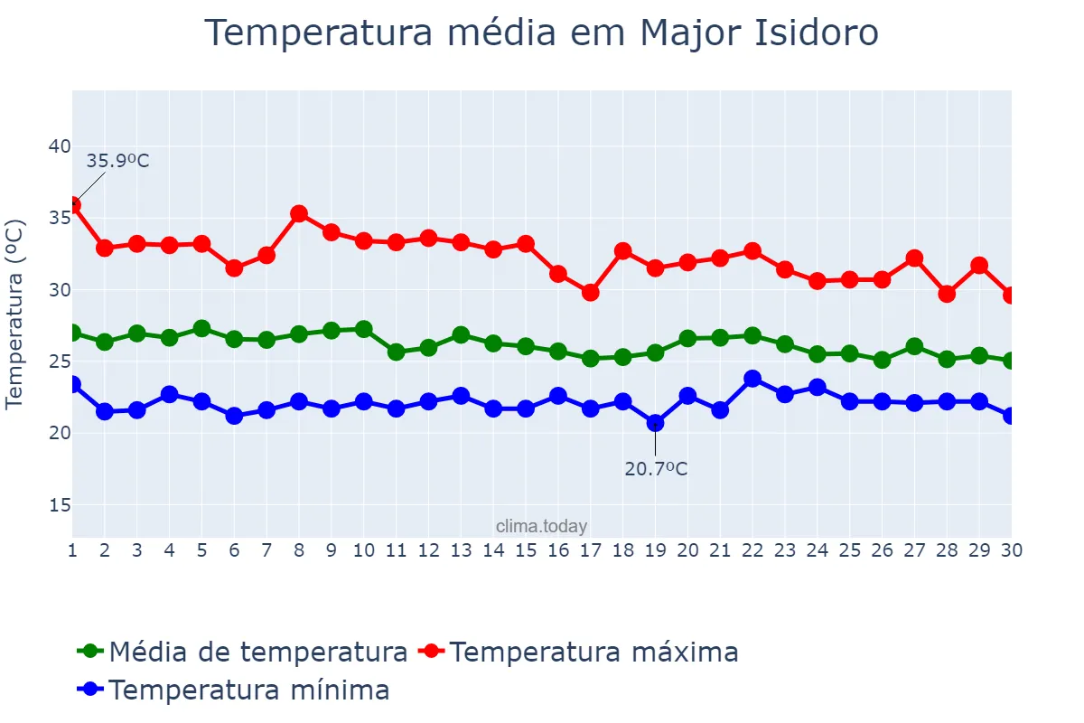 Temperatura em abril em Major Isidoro, AL, BR