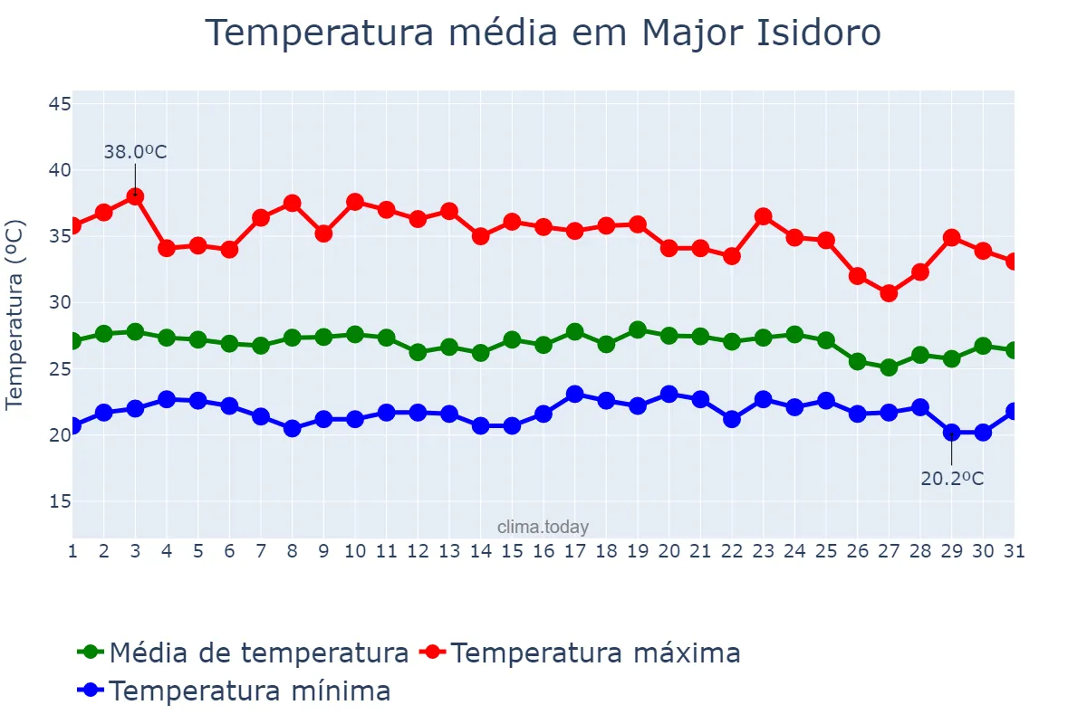 Temperatura em dezembro em Major Isidoro, AL, BR